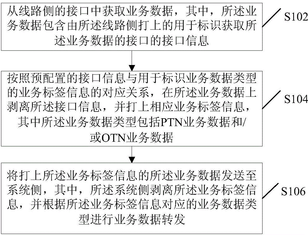 Service data transmission method and service data transmission device