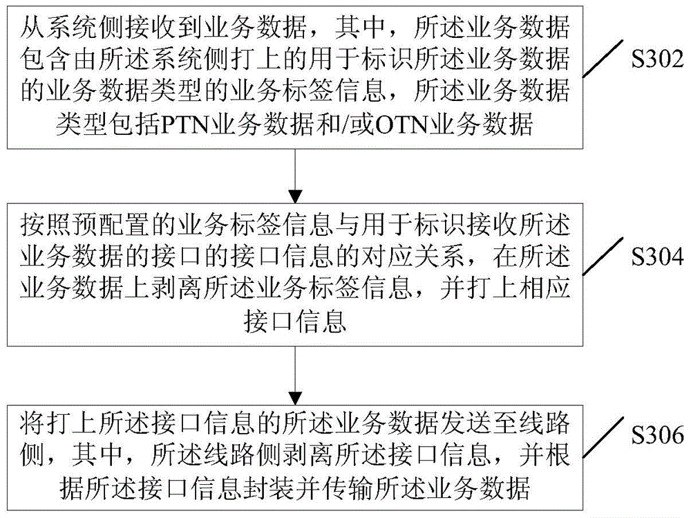 Service data transmission method and service data transmission device