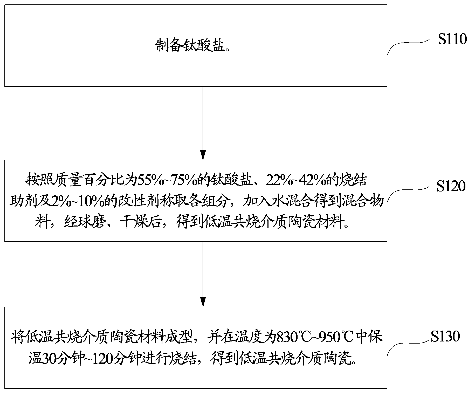 Method for preparing low-temperature cofired dielectric ceramic and material and sintering aid of low-temperature cofired dielectric ceramic