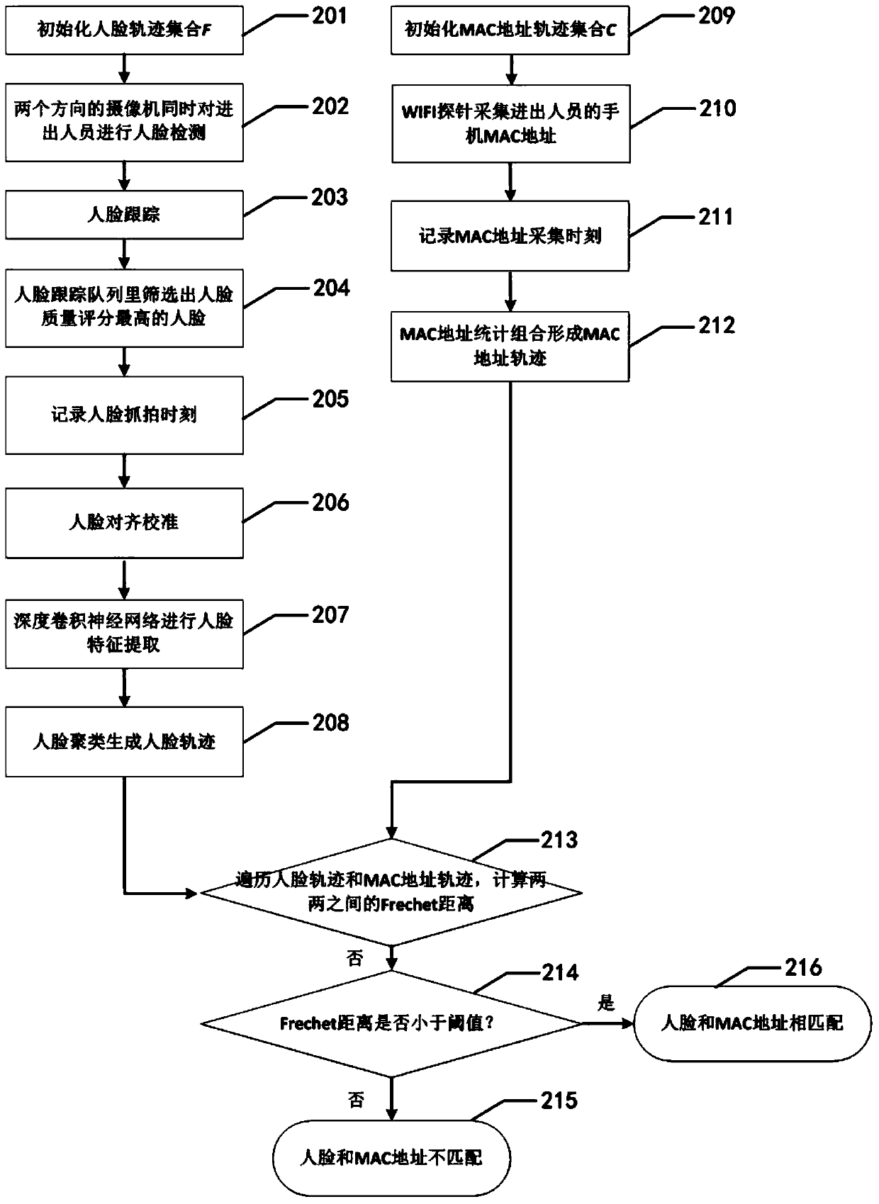 A data fusion algorithm based on WIFI detection and face clustering