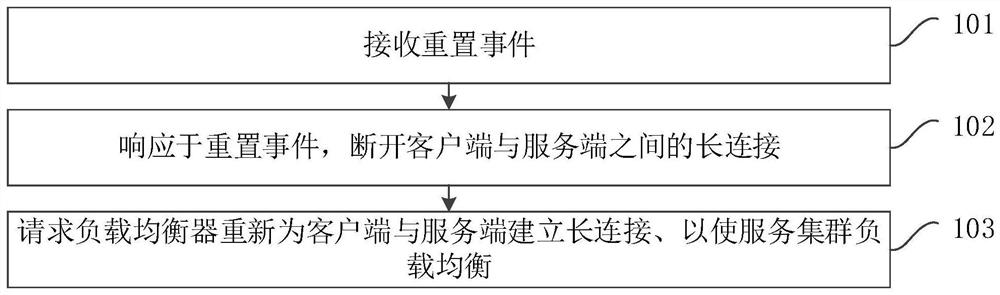 Load balancing method, device and system, computer equipment and storage medium