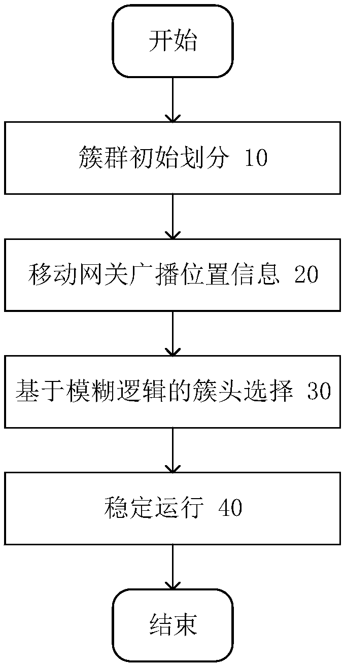 Wireless sensor network routing method based on fuzzy logic