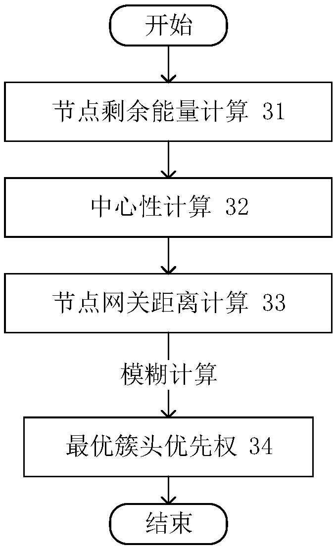 Wireless sensor network routing method based on fuzzy logic