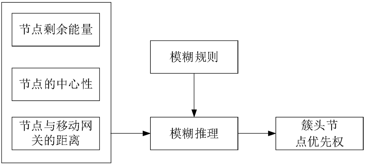 Wireless sensor network routing method based on fuzzy logic