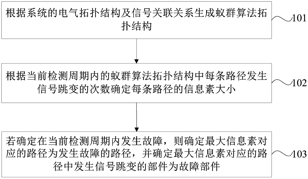 Fault positioning method and device of wind power generator set