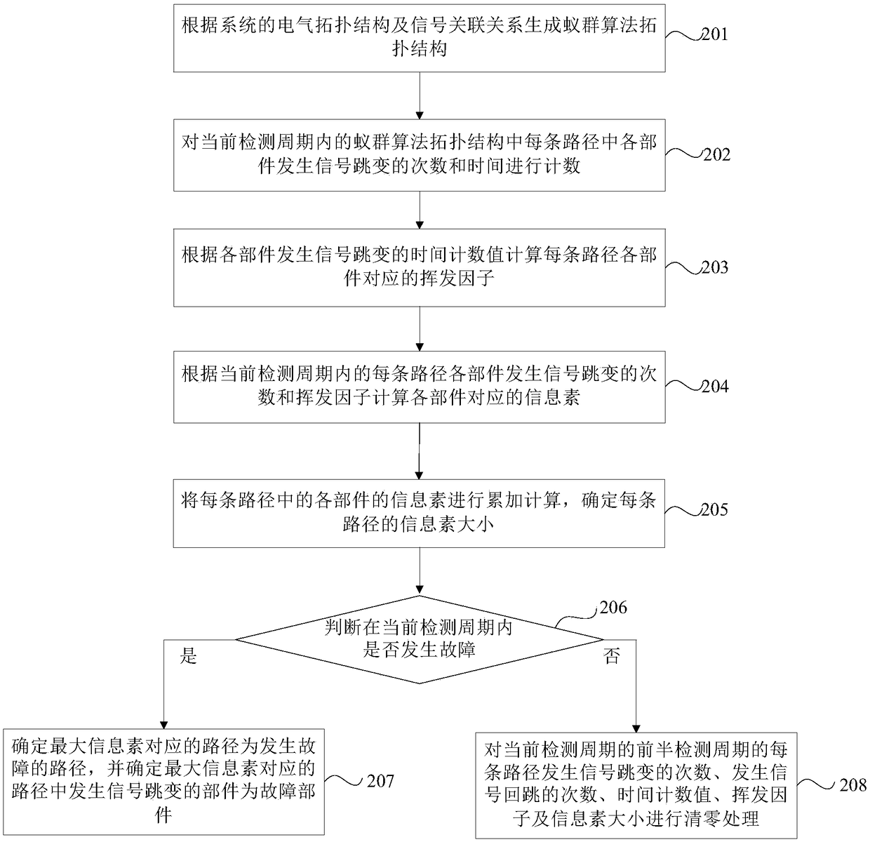 Fault positioning method and device of wind power generator set