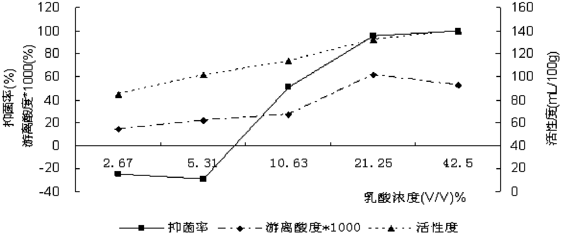 Feed used lactate modified zeolite and preparing method and application thereof