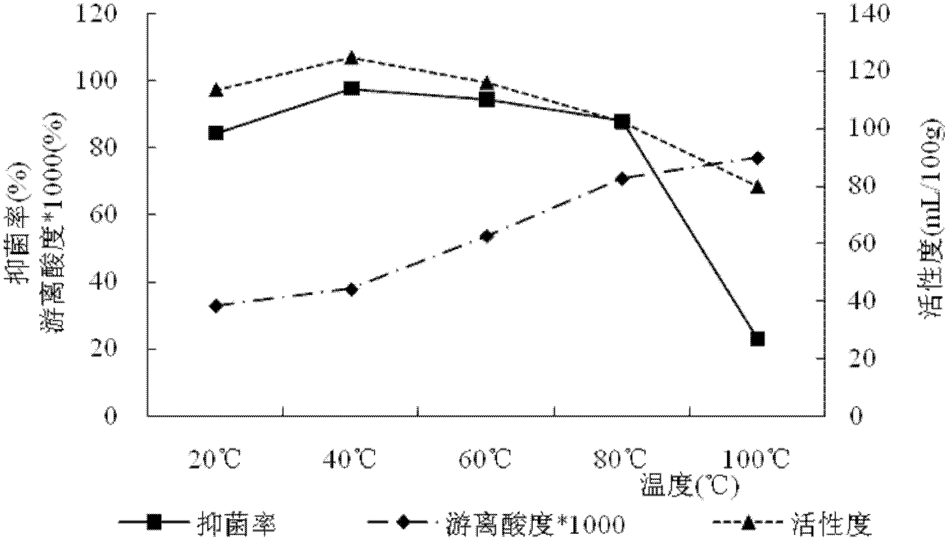 Feed used lactate modified zeolite and preparing method and application thereof