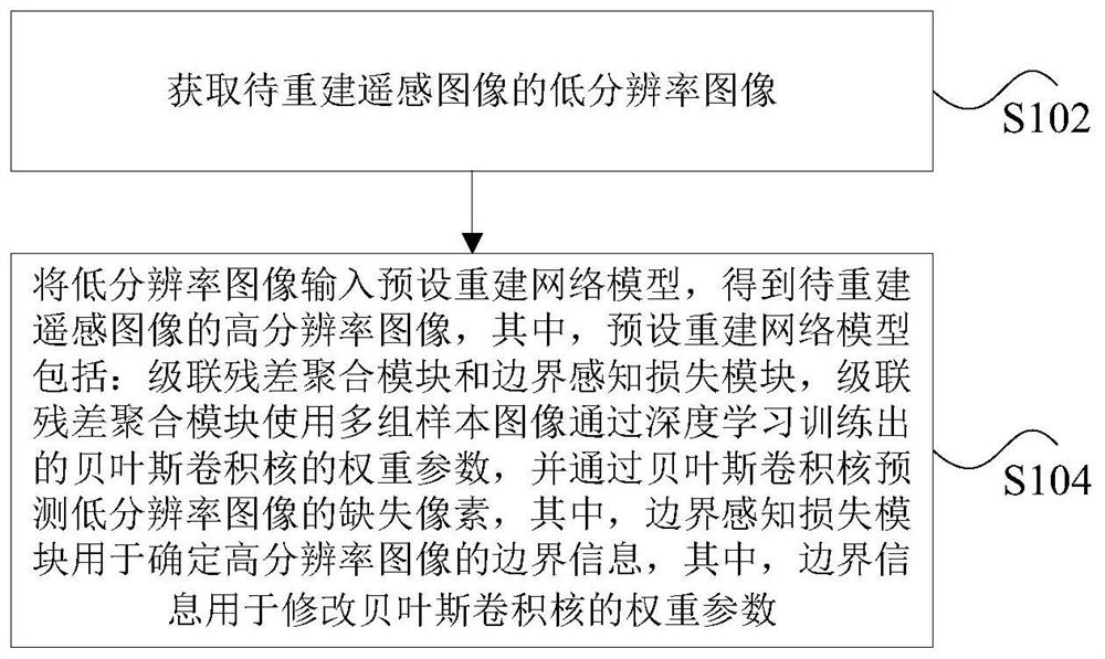 Remote sensing image reconstruction method and device, processor and electronic equipment