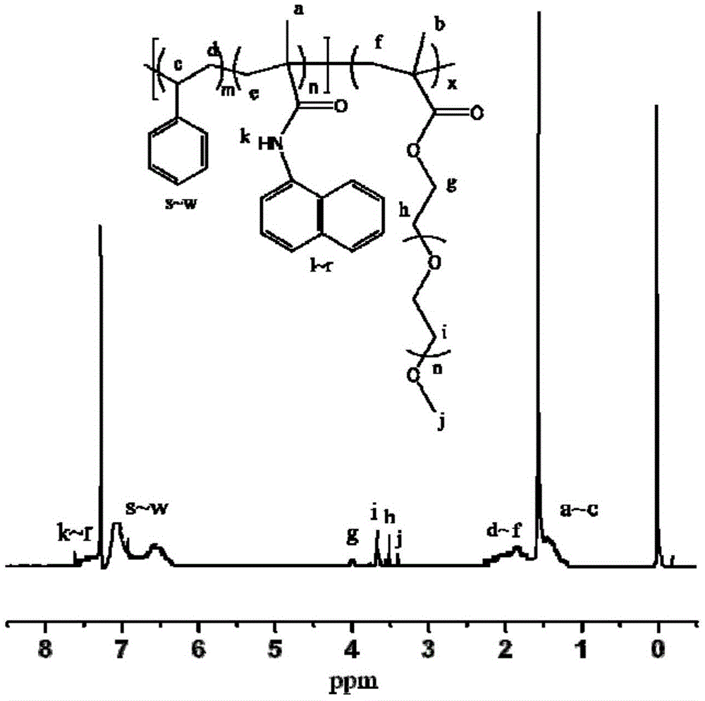 A kind of preparation method of thermosensitive fluorescent polymer