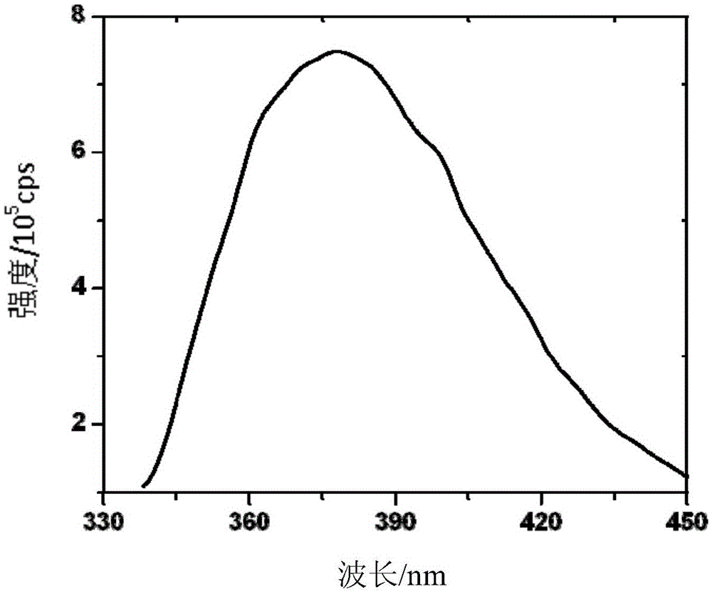 A kind of preparation method of thermosensitive fluorescent polymer