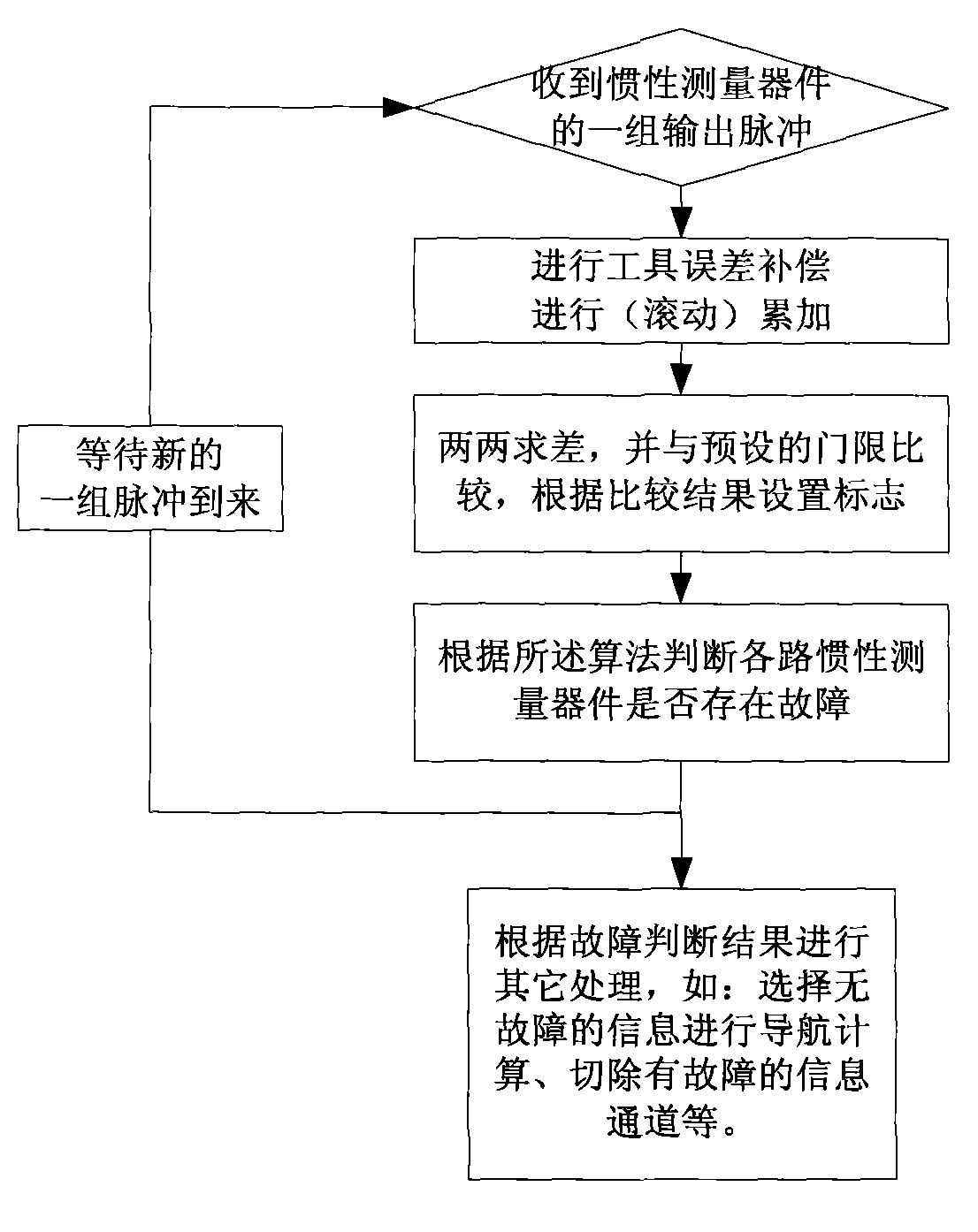 Fault determination method based on redundancy inertial measurement information