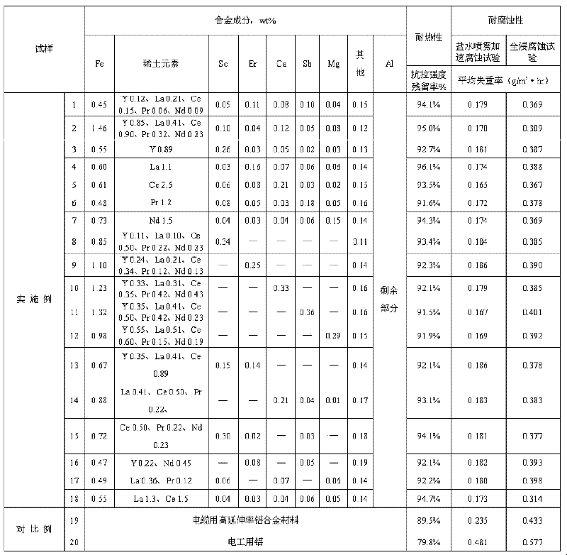 Rare earth high iron aluminum alloy conductor material