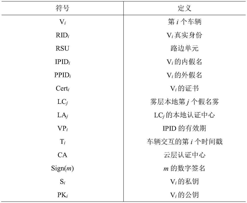 Privacy data protection method of Internet of Vehicles based on double pseudonym under fog computing environment