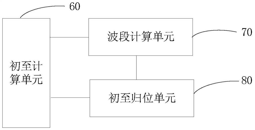 First Arrival Homing Method and System Based on Sample Attribute Segment