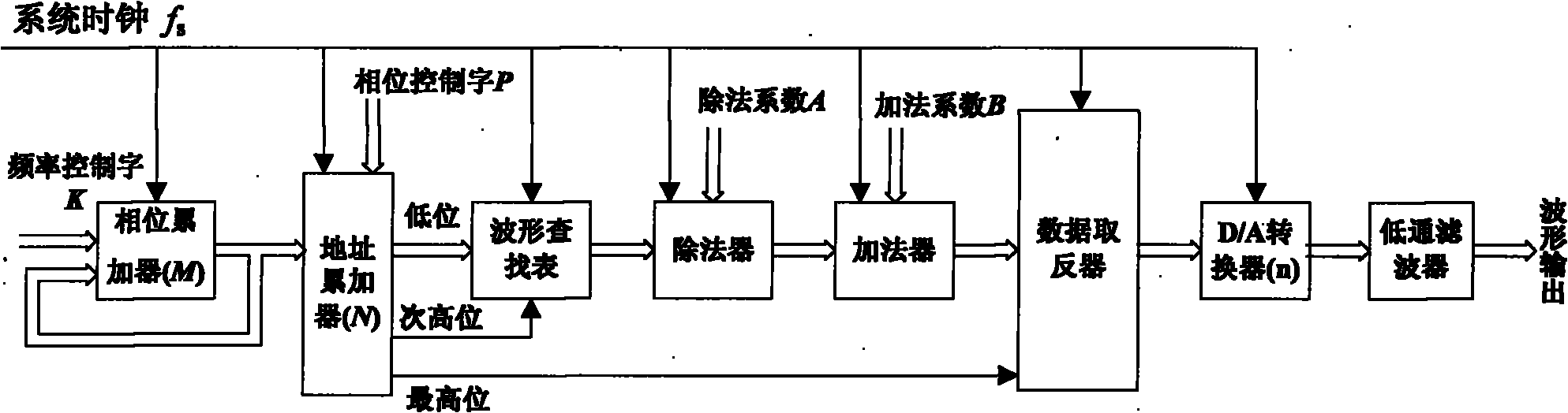 Waveform signal generator with optionally adjustable output signal offset