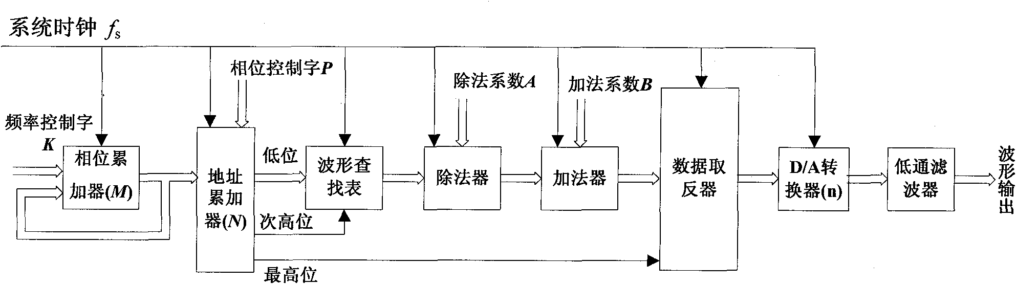 Waveform signal generator with optionally adjustable output signal offset