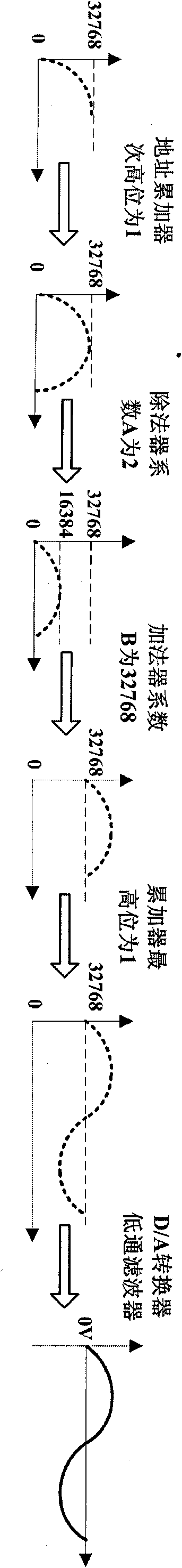 Waveform signal generator with optionally adjustable output signal offset