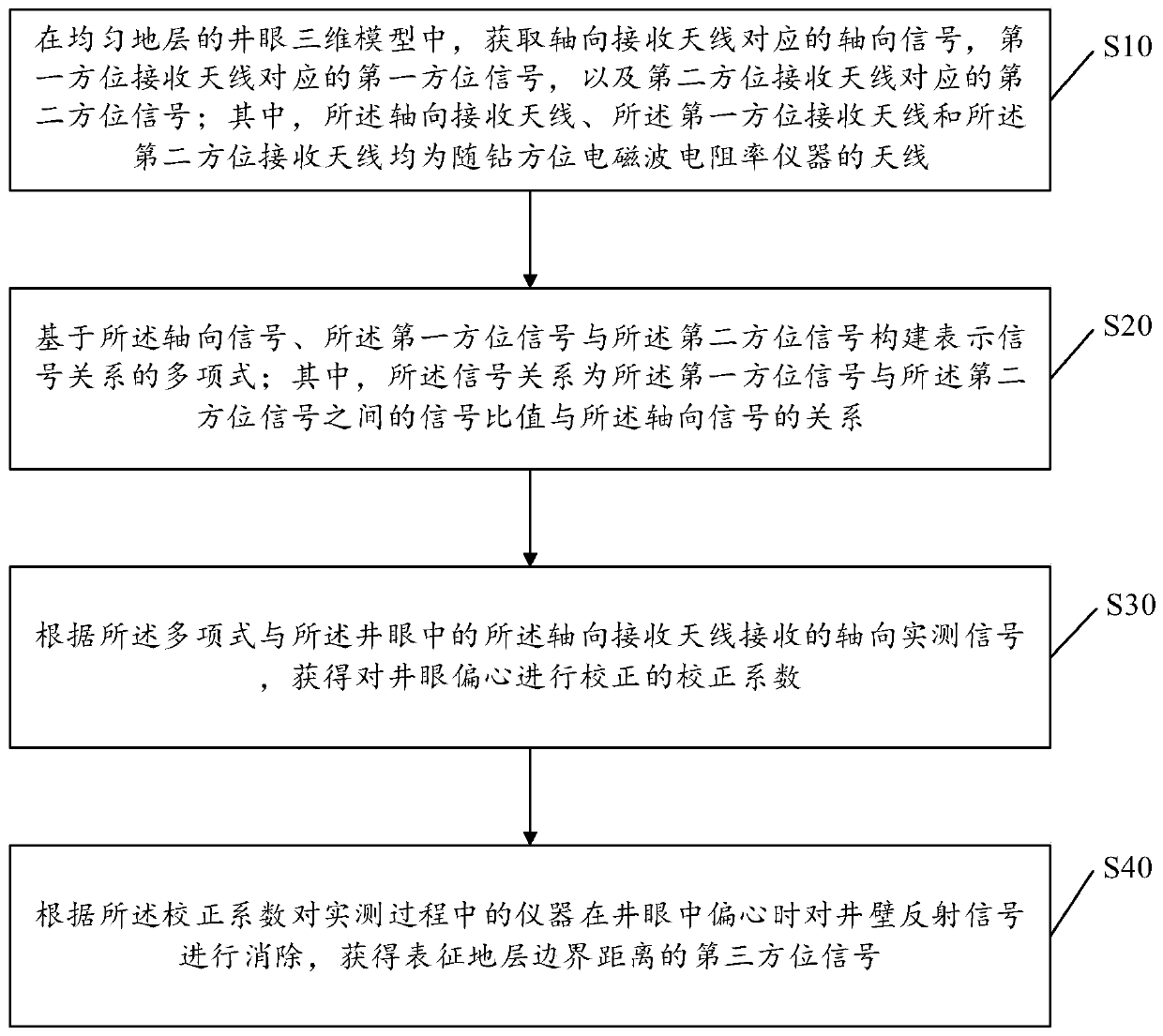 A method and device for correcting the influence of borehole eccentricity on azimuth signals