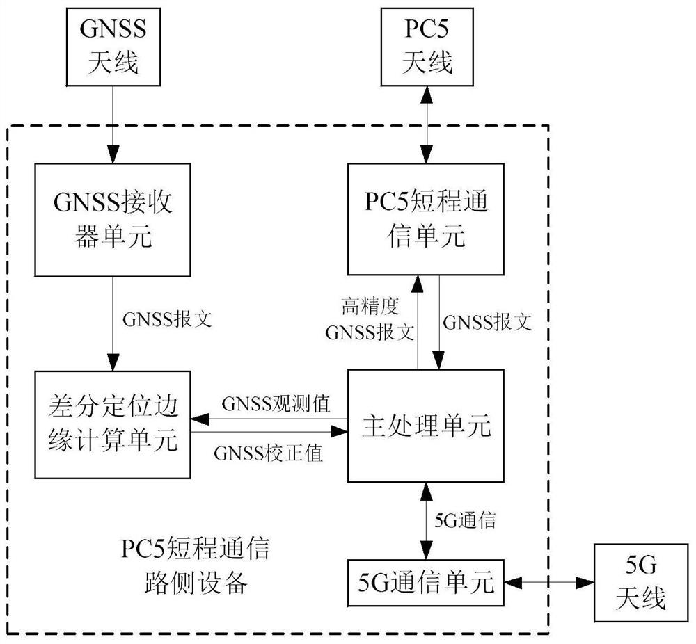 PC5 short-range communication roadside equipment for providing high-precision positioning service