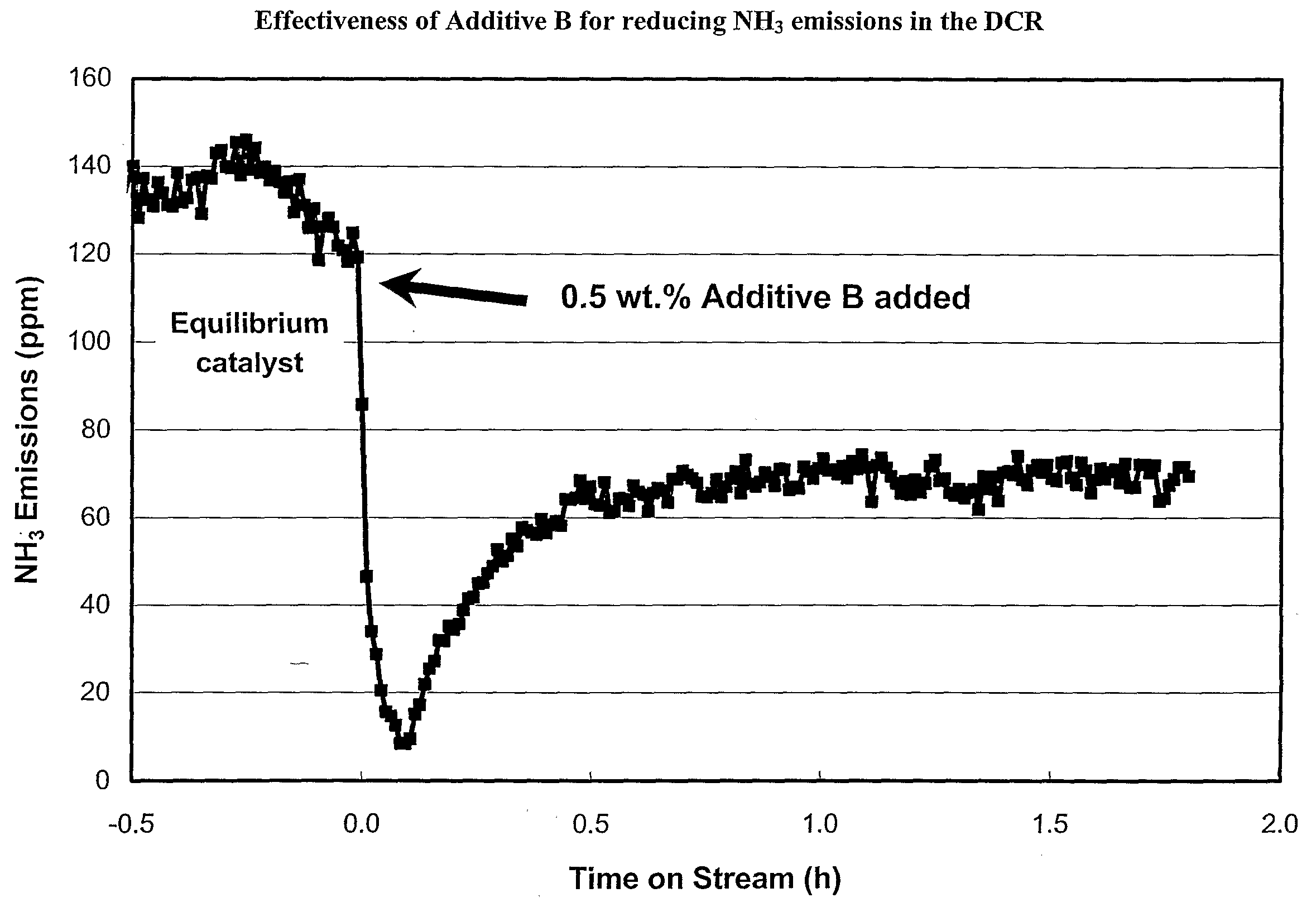 NOchi Reduction Compositions for Use in Partial Burn FCC Processes