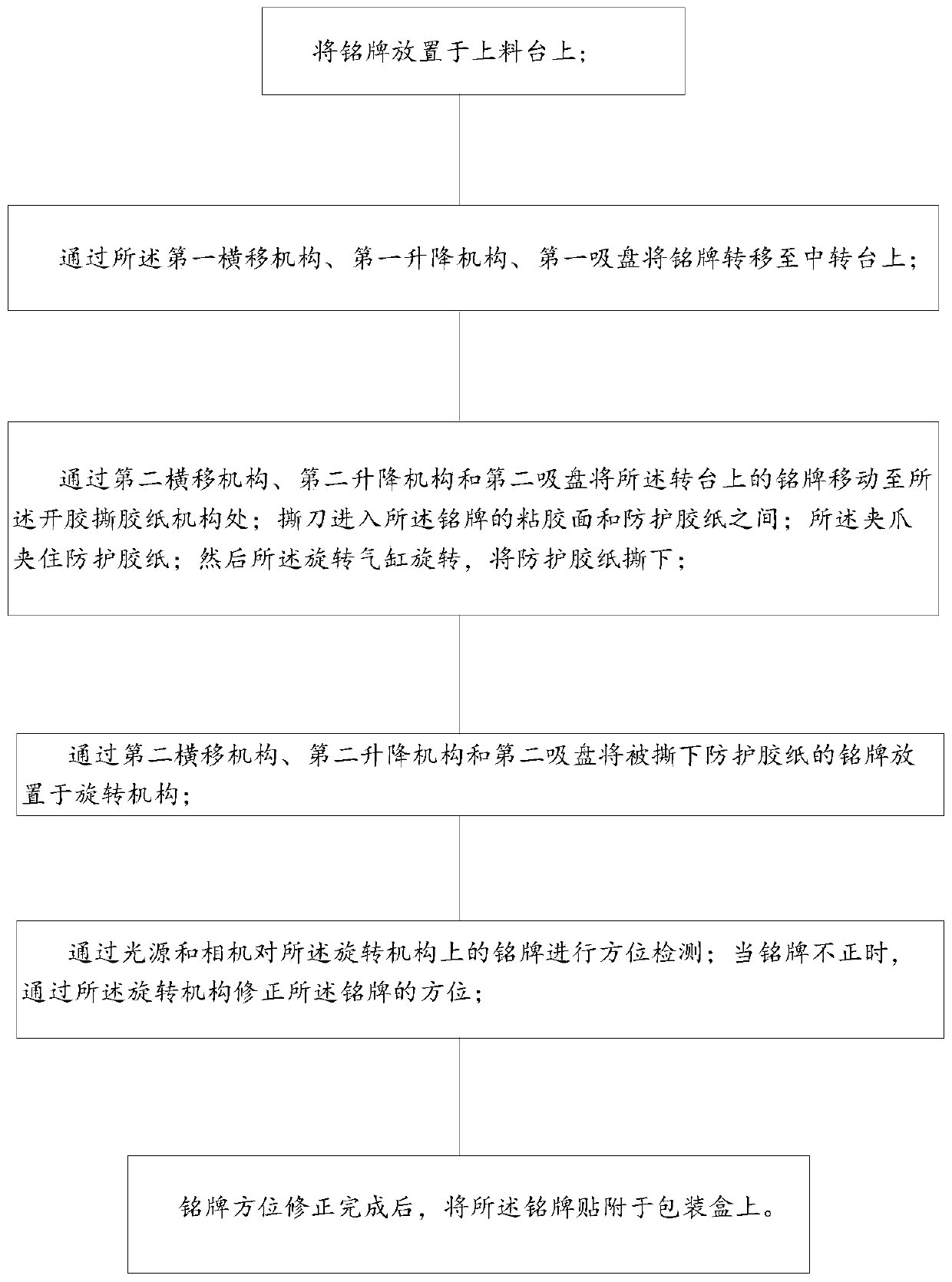 Ungluing, adhesive tape tearing, detection and pasting machine and method for label plates