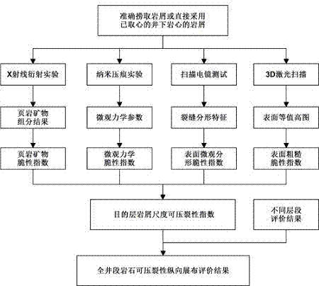 Method for evaluating fracturing property of shale based on rock debris microscopic characteristics