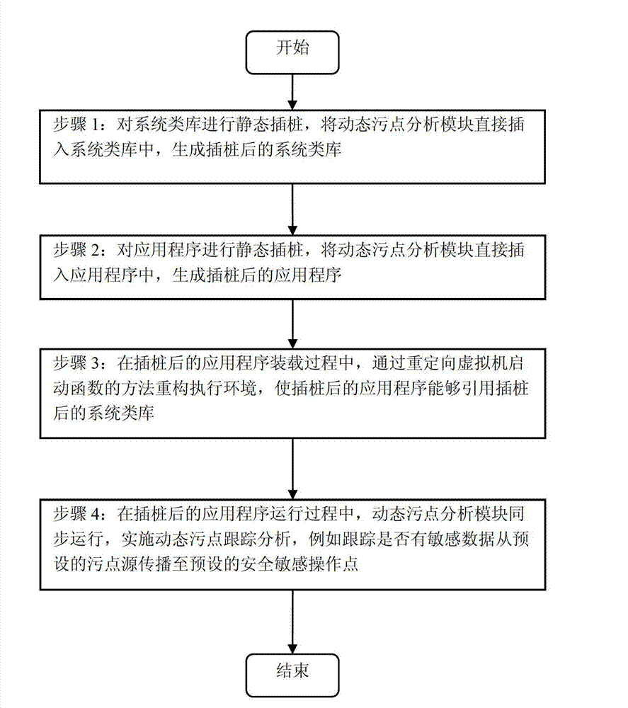 Method of implanting dynamic stain analysis module in Android