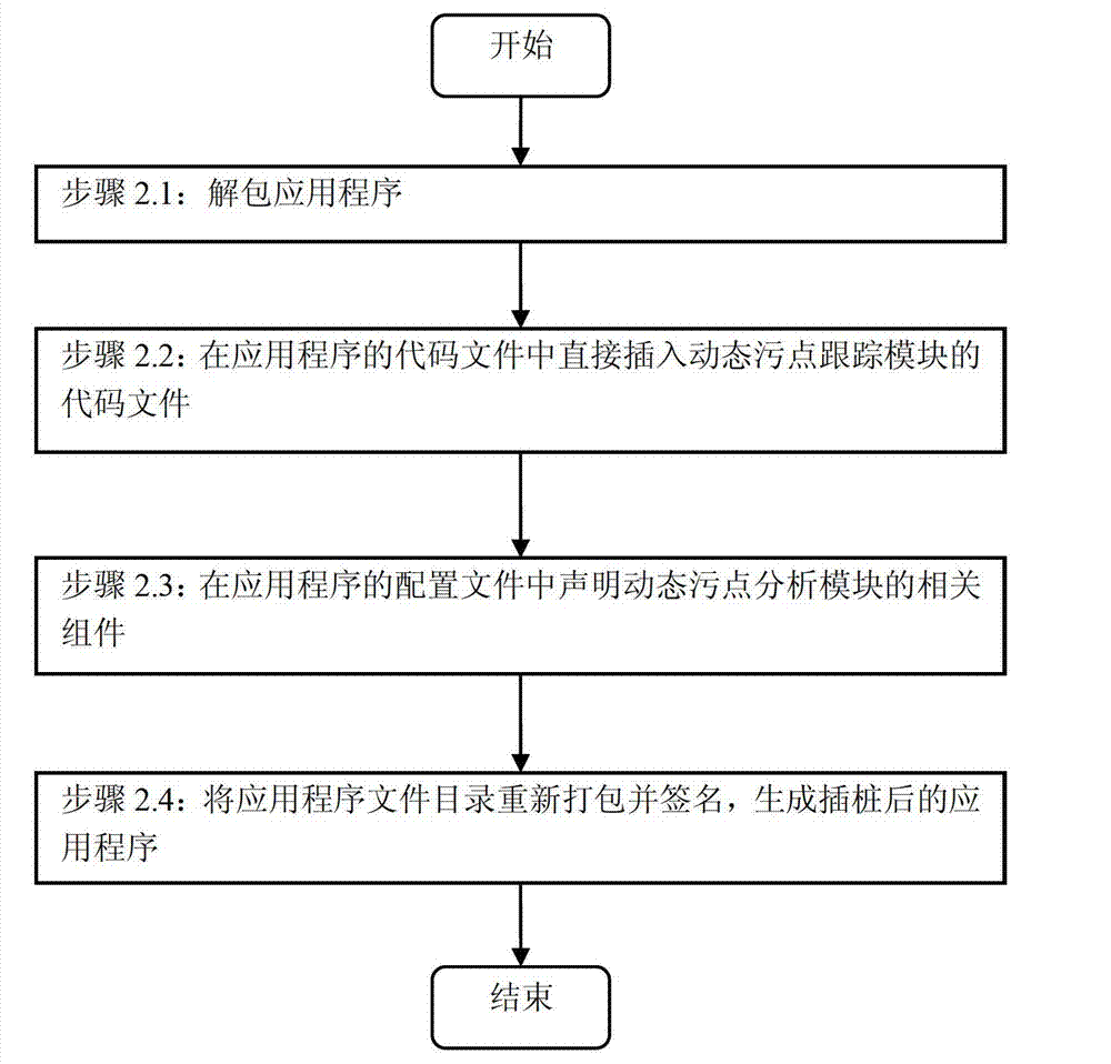 Method of implanting dynamic stain analysis module in Android