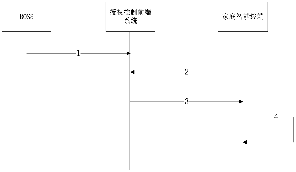 Program authorization control method of household intelligent terminal