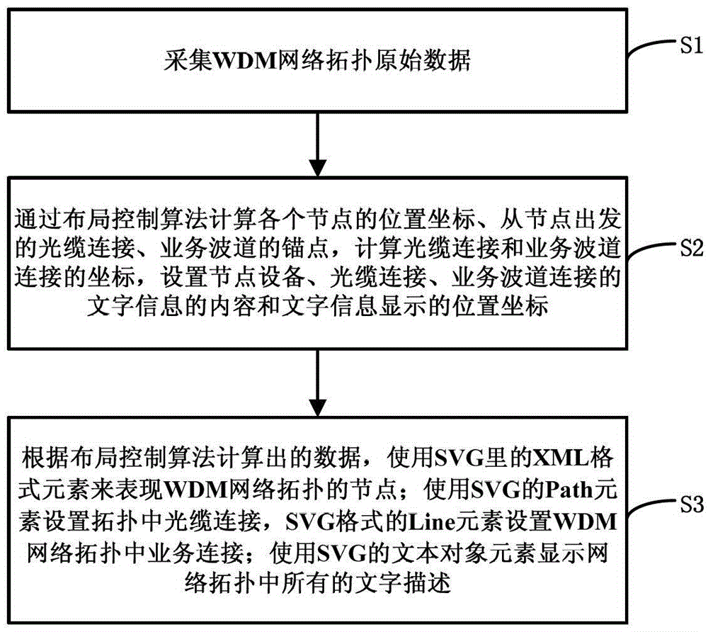 A system and method for wdm network topology vectorization