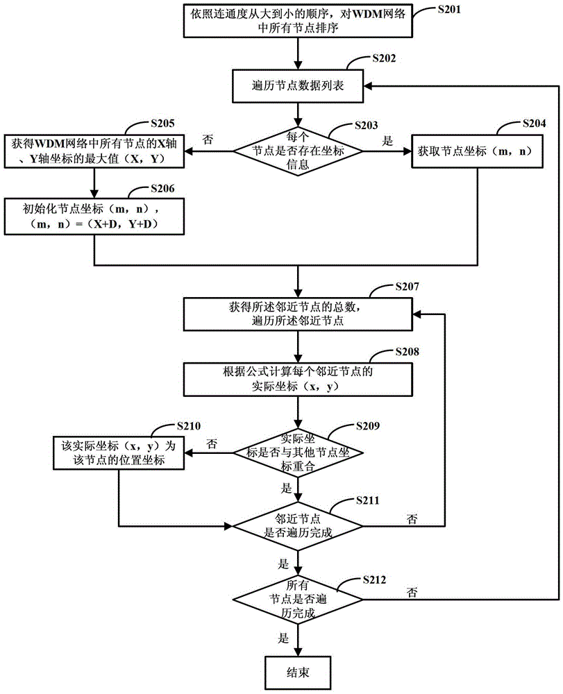 A system and method for wdm network topology vectorization