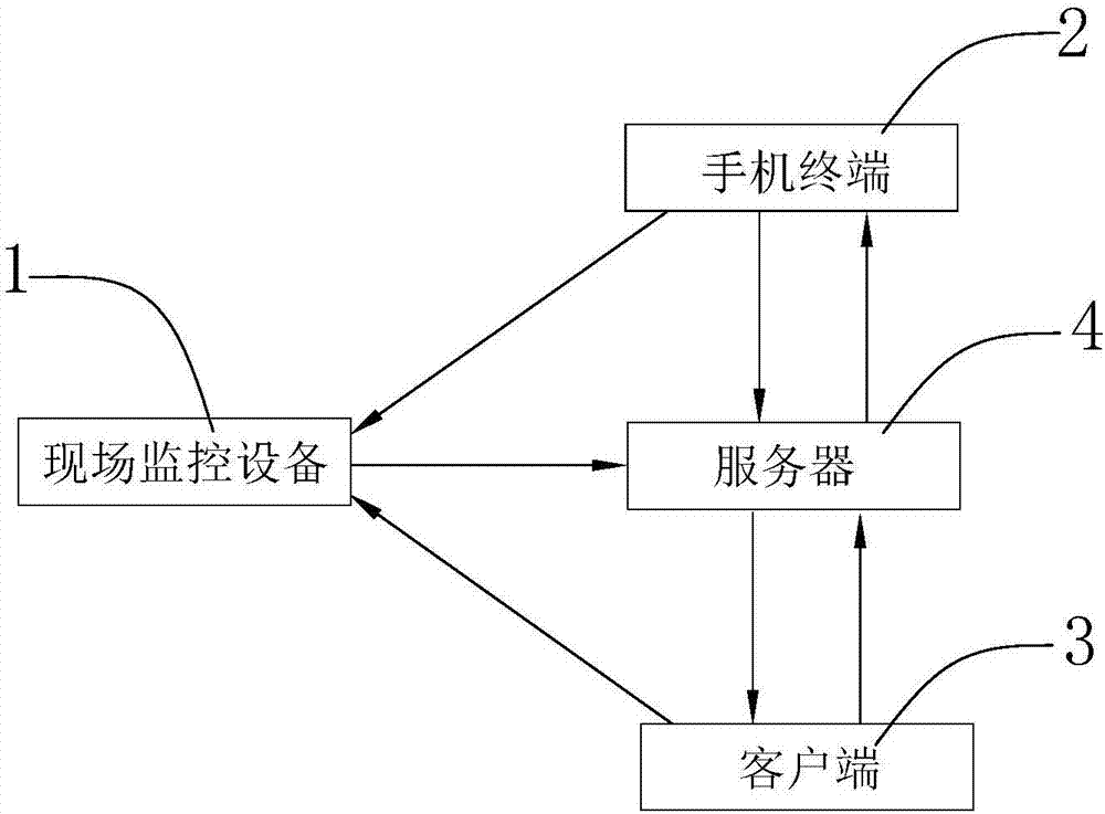 Prospecting field operation informatization supervision method and system