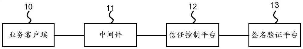 Service system of multiple digital certificate authentication mechanisms