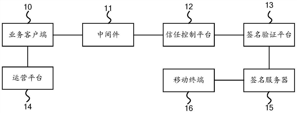 Service system of multiple digital certificate authentication mechanisms