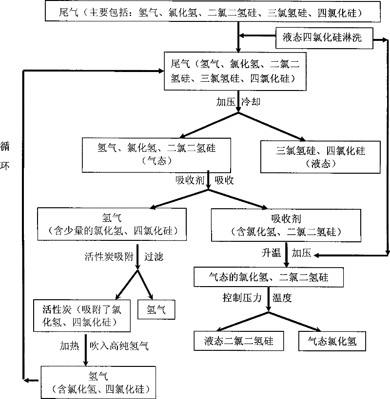 Method for recovering tail-gas generated during producing polycrystalline silicon using silicon tetrachloride