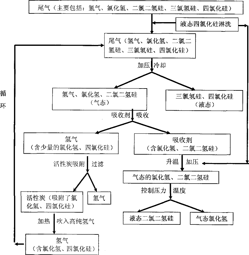 Method for recovering tail-gas generated during producing polycrystalline silicon using silicon tetrachloride