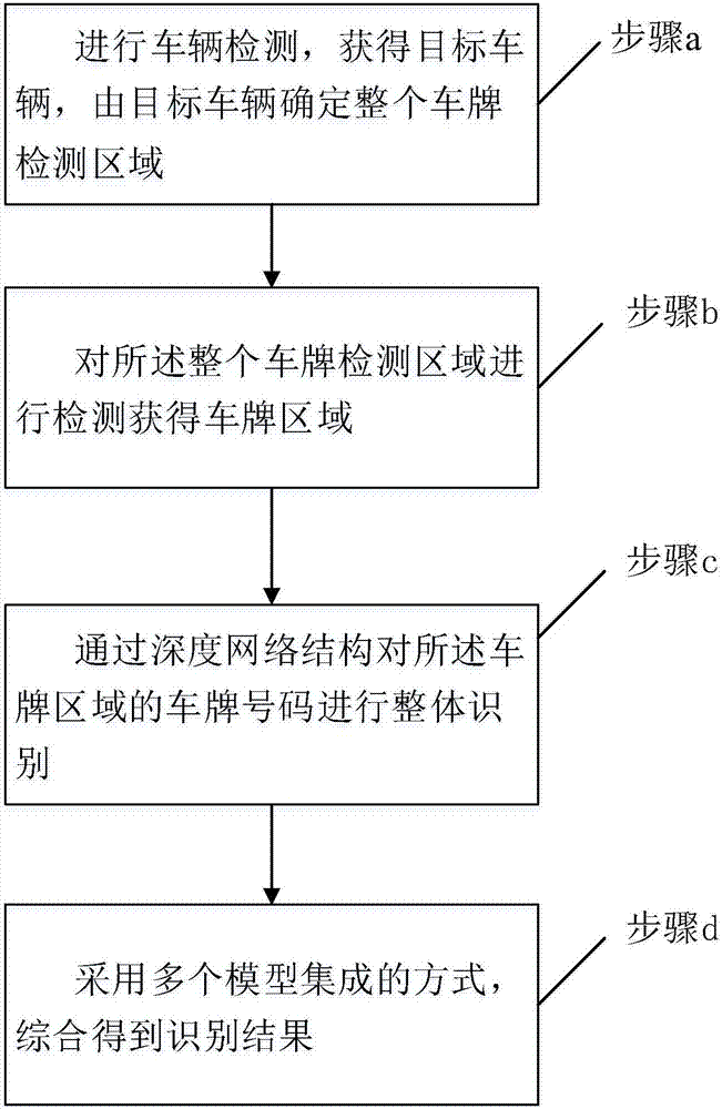 License plate character global recognition method based on deep learning model