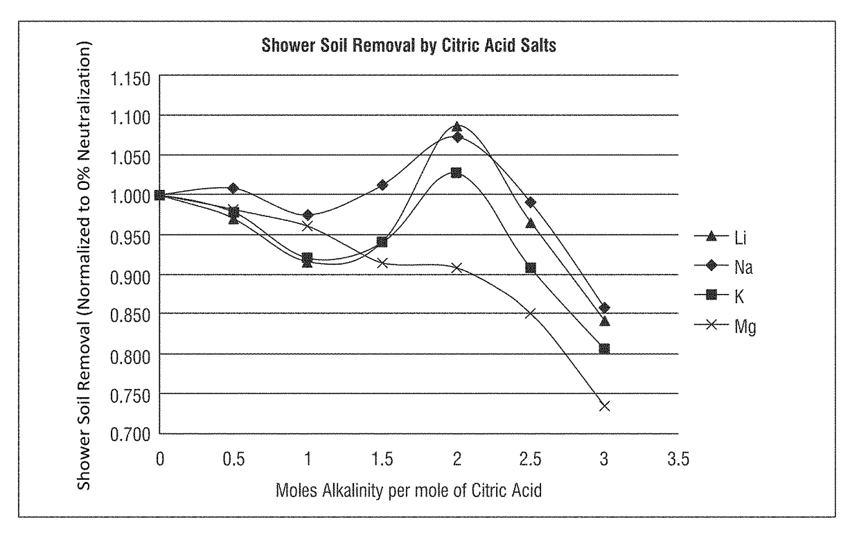 Citrate salt bathroom cleaners