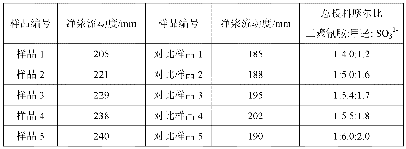 Sulfonated melamine-formaldehyde polycondensate water reducer and preparation method thereof