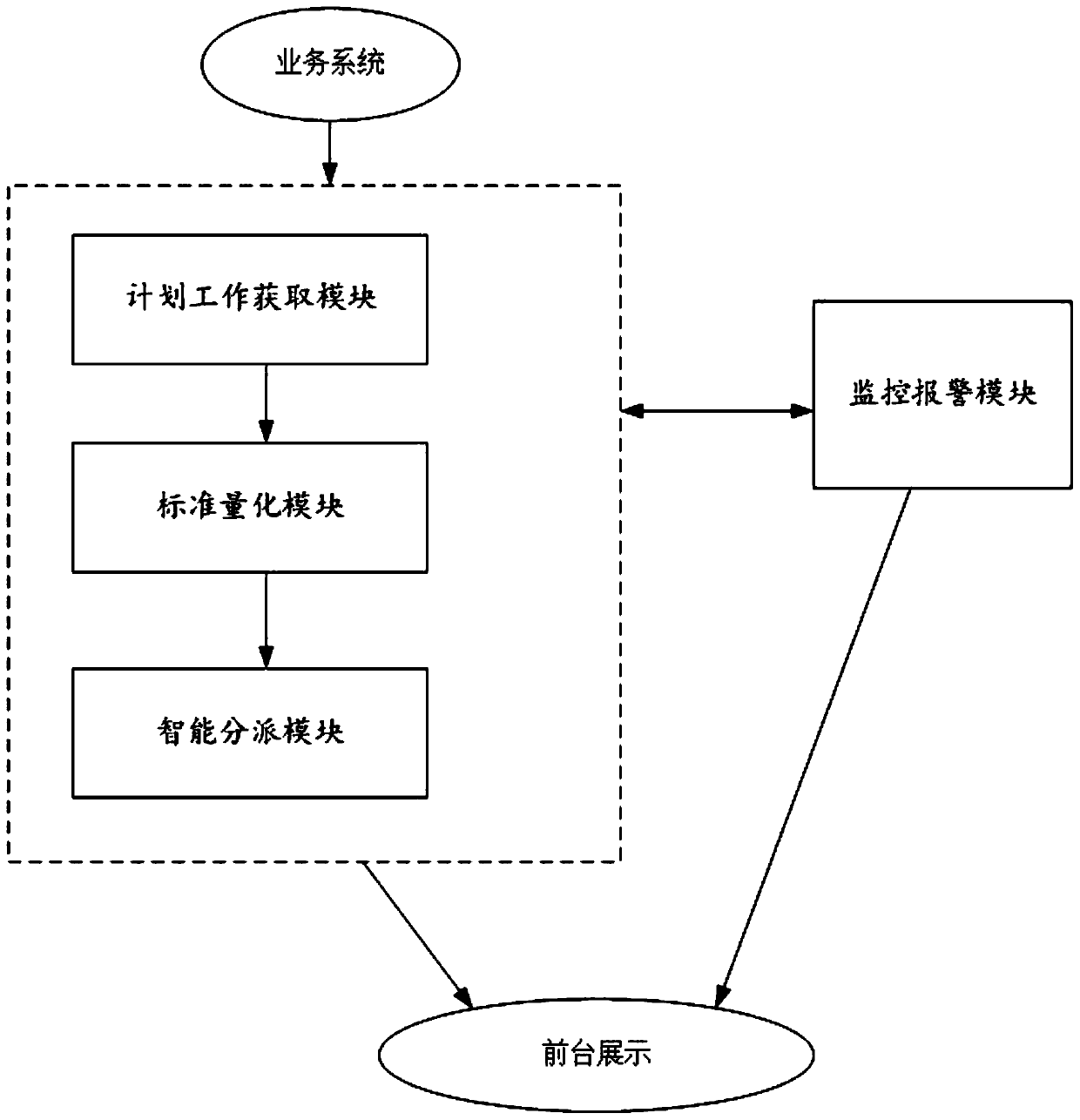 Work scheduling assignment method and system