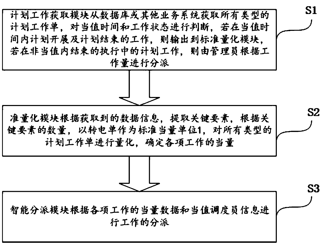 Work scheduling assignment method and system