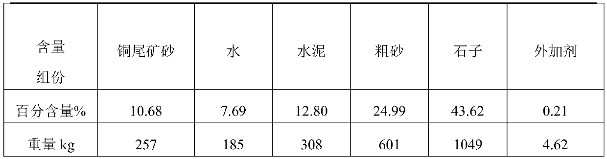 Concrete containing copper tailings and preparation method thereof