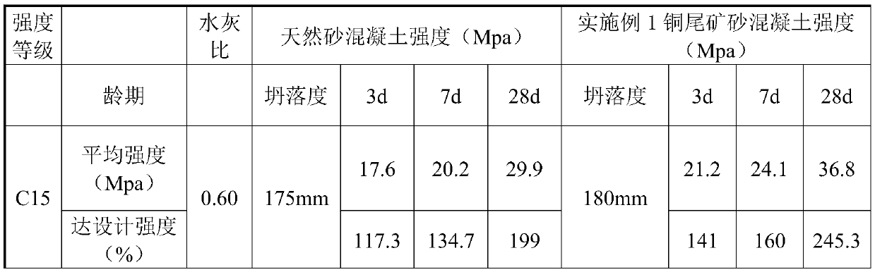 Concrete containing copper tailings and preparation method thereof