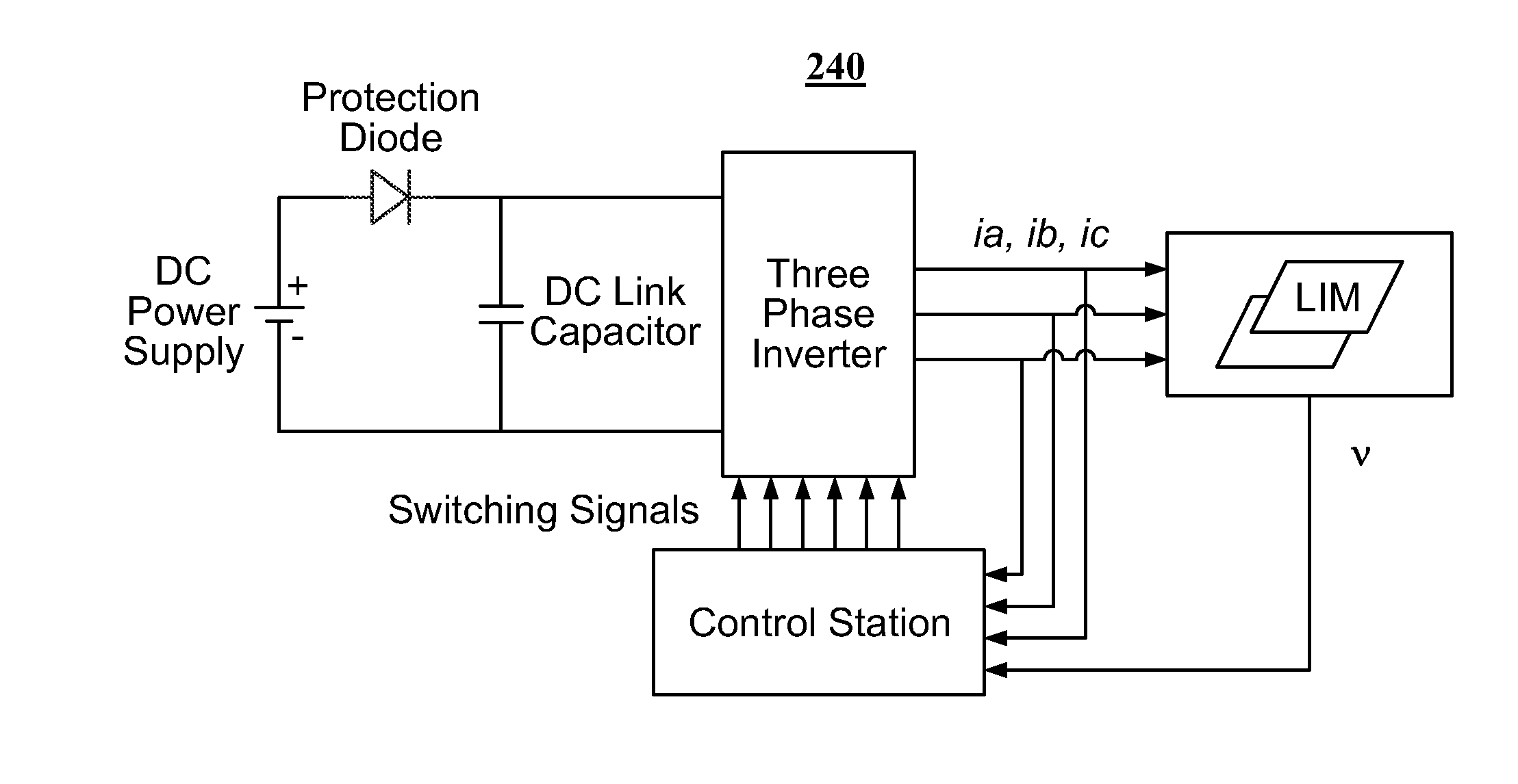 Linear induction machine control scheme, systems, and methods