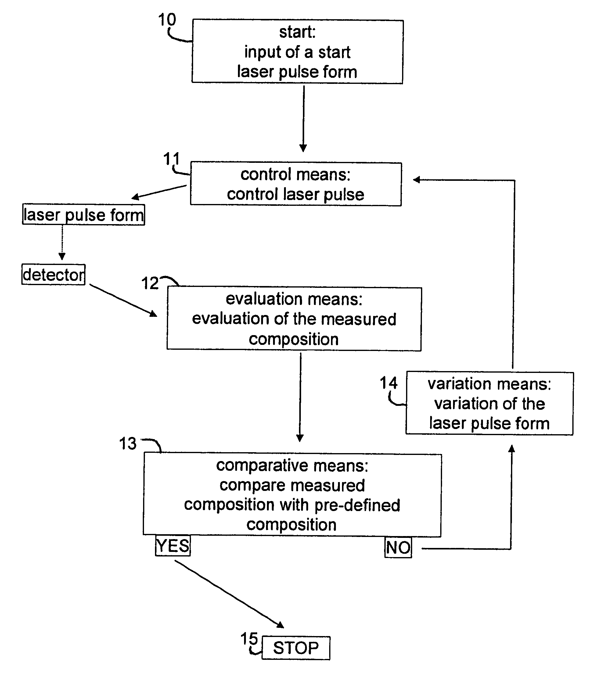 Method and device for separating molecules having different excitation spectra