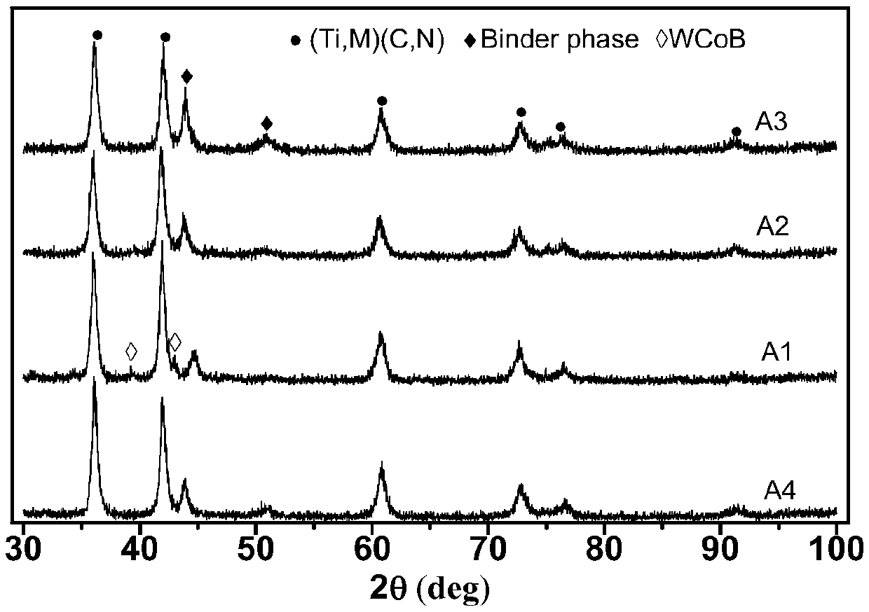 Ternary boride reinforced Ti-based (C,N) metal ceramic material and preparation method thereof