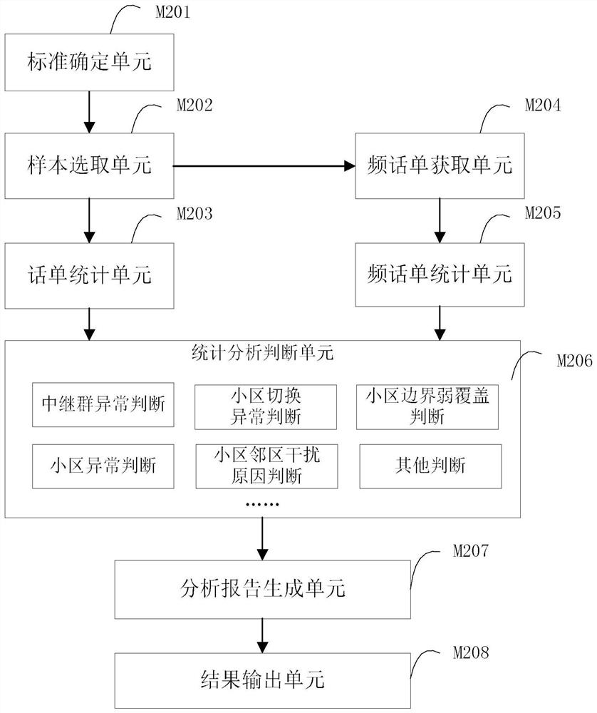 A method and device for locating network faults based on short-frequency bill data