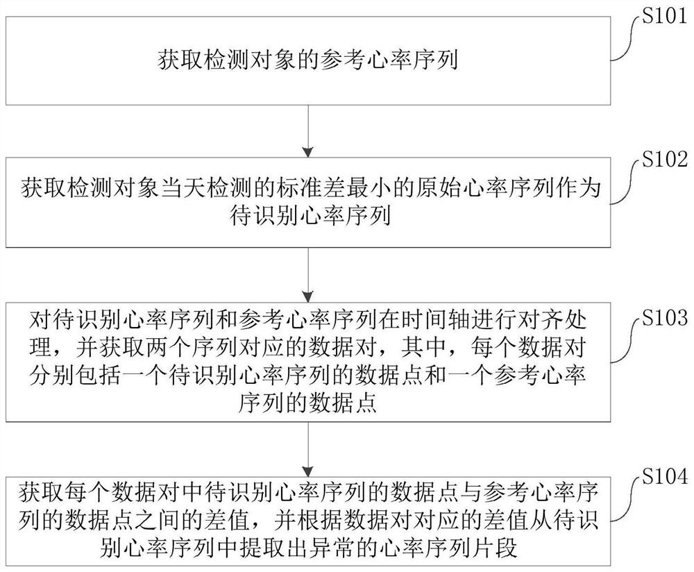 Heart rate abnormity identification method and device and terminal equipment