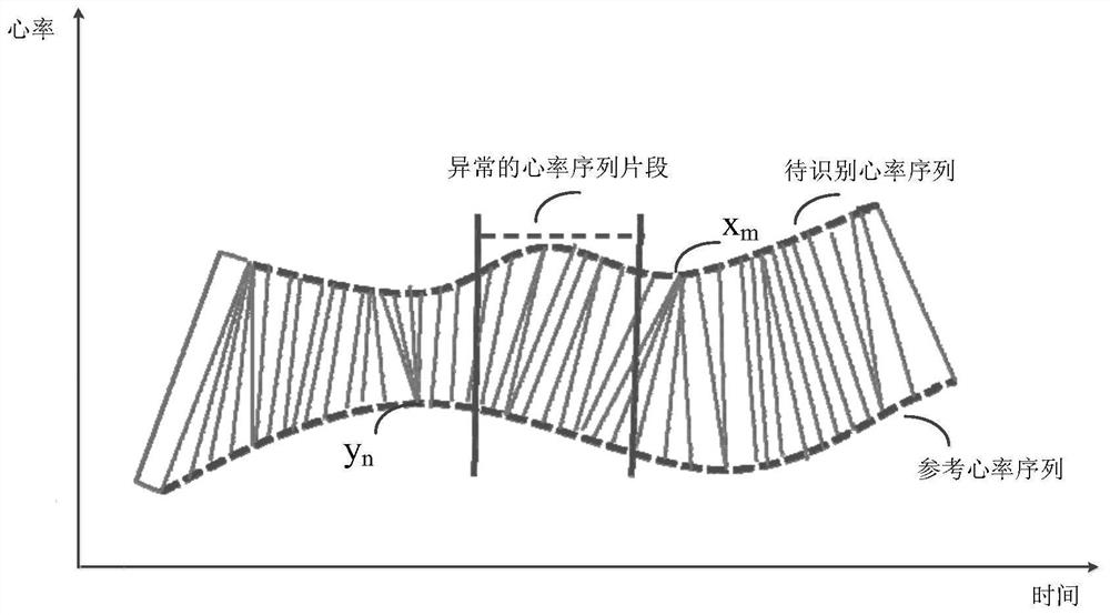 Heart rate abnormity identification method and device and terminal equipment